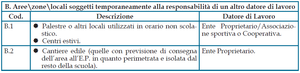 6. LA SICUREZZA SCOLASTICA Il problema dei locali tecnici Aree\zone\locali soggetti temporaneamente alla responsabilità di un altro datore di lavoro [tratto da: Dirigere la scuola n 3/14 -