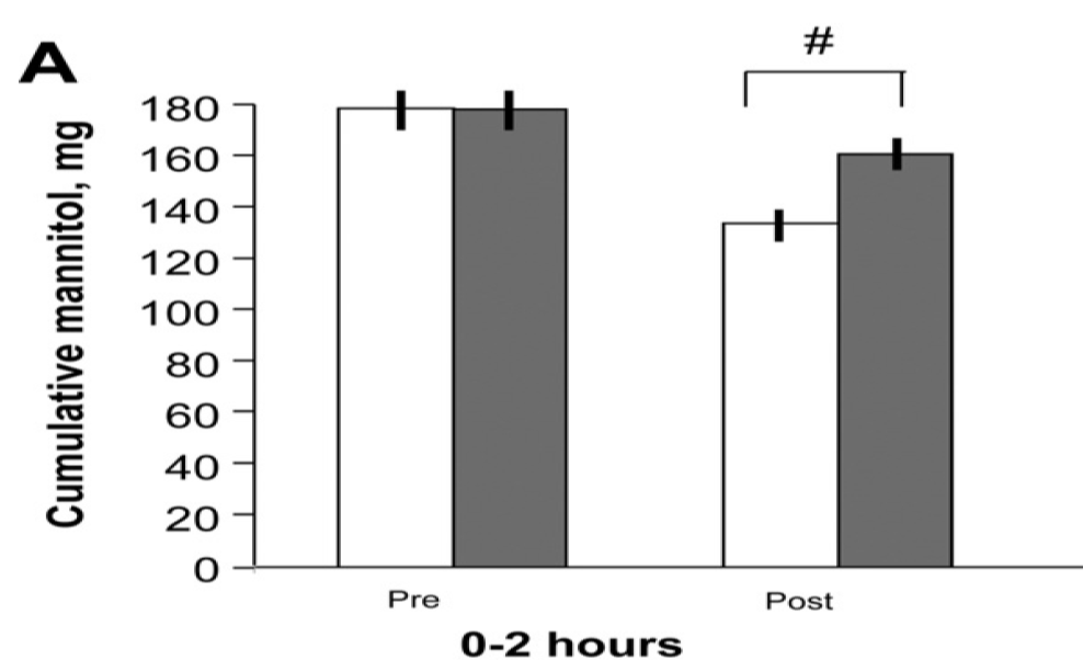 associated with: higher small bowel permeability; significant decreases of expression of ZO-1, claudin-1 and