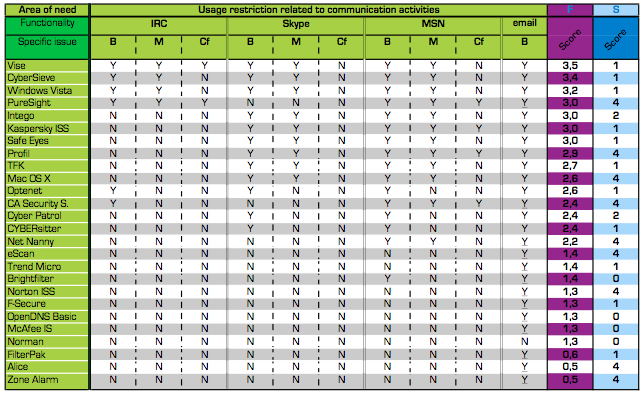 Figura 2.1: Tabella delle funzionalità per PC (a) Figura 2.2: Tabella delle funzionalità per PC (b) 2.1.2 Efficacia L efficacia di un tool viene calcolata sulla base delle sue performance nel bloccare i contenuti dannosi per i minori e nel consentire quelli sicuri.