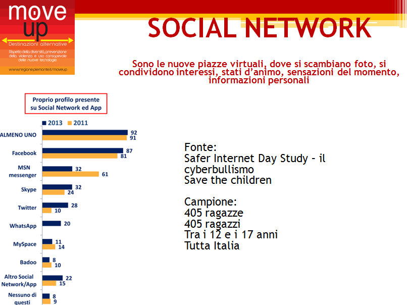 Presentiamo alcuni dati della recente ricerca di Save The Children effettuata in occasione del Safer Internet Day 2013.