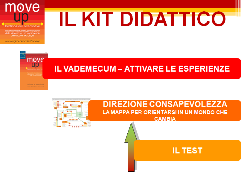 Il kit didattico è composto dal Vademecum, dalla mappa Direzione Consapevolezza e dalla Carto Test.