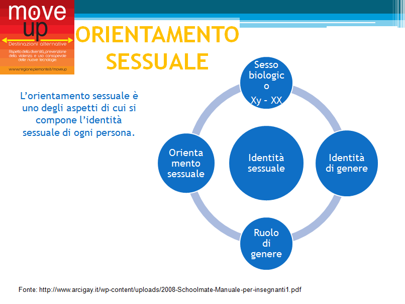 Quando si parla di discriminazioni in base all orientamento sessuale è importante fare chiarezza su alcuni concetti: L identità sessuale di ognuno di noi matura e si articola sulla base di un