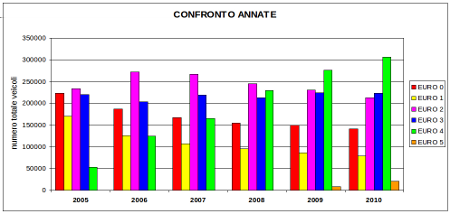 Art. Tec-Sci No. 001/2013 (24/06/2013) 2/27 Figura 1. I parchi circolanti regionali dal 2005 al 2010 Figura 2.