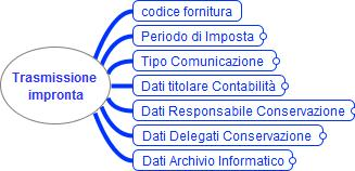 4 - Limitazioni nell obbligo di spedizione dell impronta di archivi fiscali Il D.M. 23/01/2004 lo prevedeva quindi non è una novità ma gli oneri che ne derivano sono significativi.