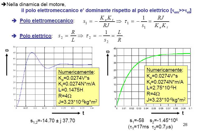 dici disin rscuro rio Si rriv ll sun pprossizion dll fd dl oor in cc 1/ K G( S) (1 + sτ )(1 + sτ ) NB l cosn di po lric () l cosn di po lroccnic () ch vlono rispivn τ L / τ *J / K*KE Esisono solo s i