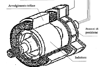 Motori a magneti permanenti brushless La parola brushless significa senza spazzole e serve ad indicare un motore sincrono a magneti permanenti e commutazione elettronica.