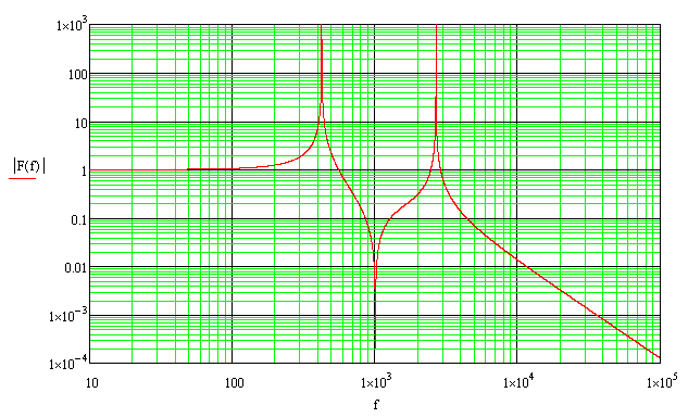 Figura 3.84 Filtro LC con LC trap Figura 3.