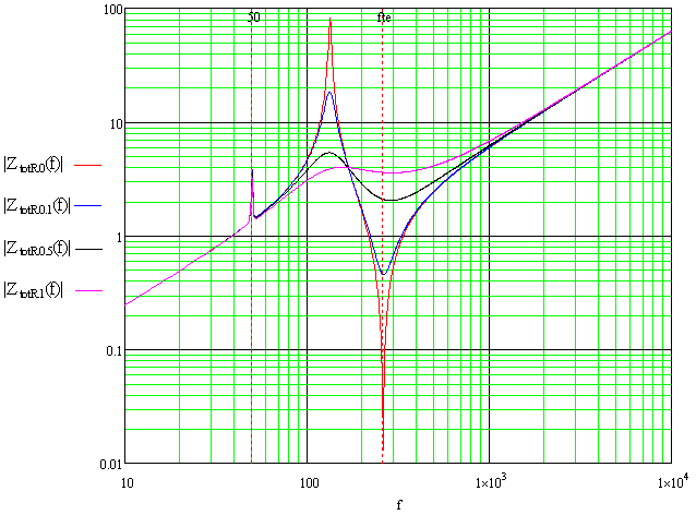 Figura 3.89 Risposta in frequenza del modulo di F(f) Figura 3.