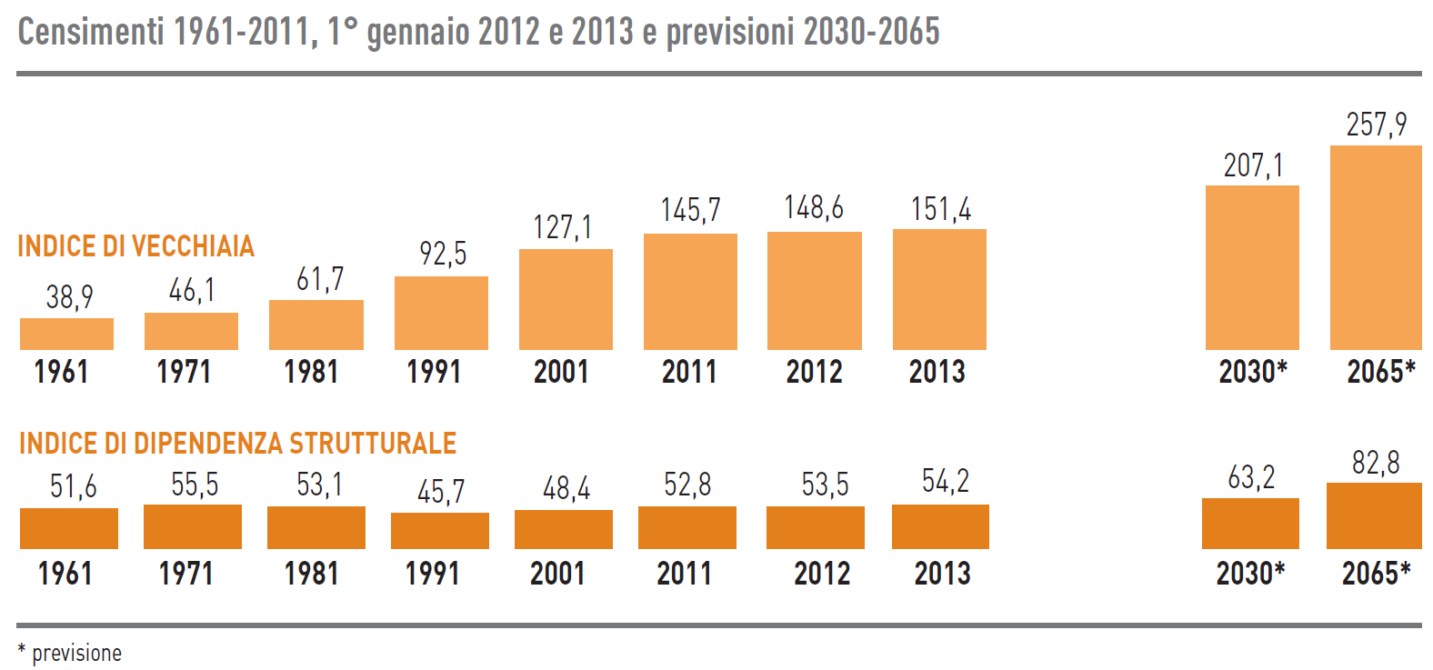 Indicatori demografici e loro previsione Indice di vecchiaia: rapporto tra la popolazione di 65 anni e più e la popolazione fino a 14 anni di età, per 100 FONTE:ISTAT Indice di dipendenza