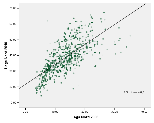 Lega Nord: relazione tra voto 2006 e 2010 in Veneto Lega Nord 2006 2010