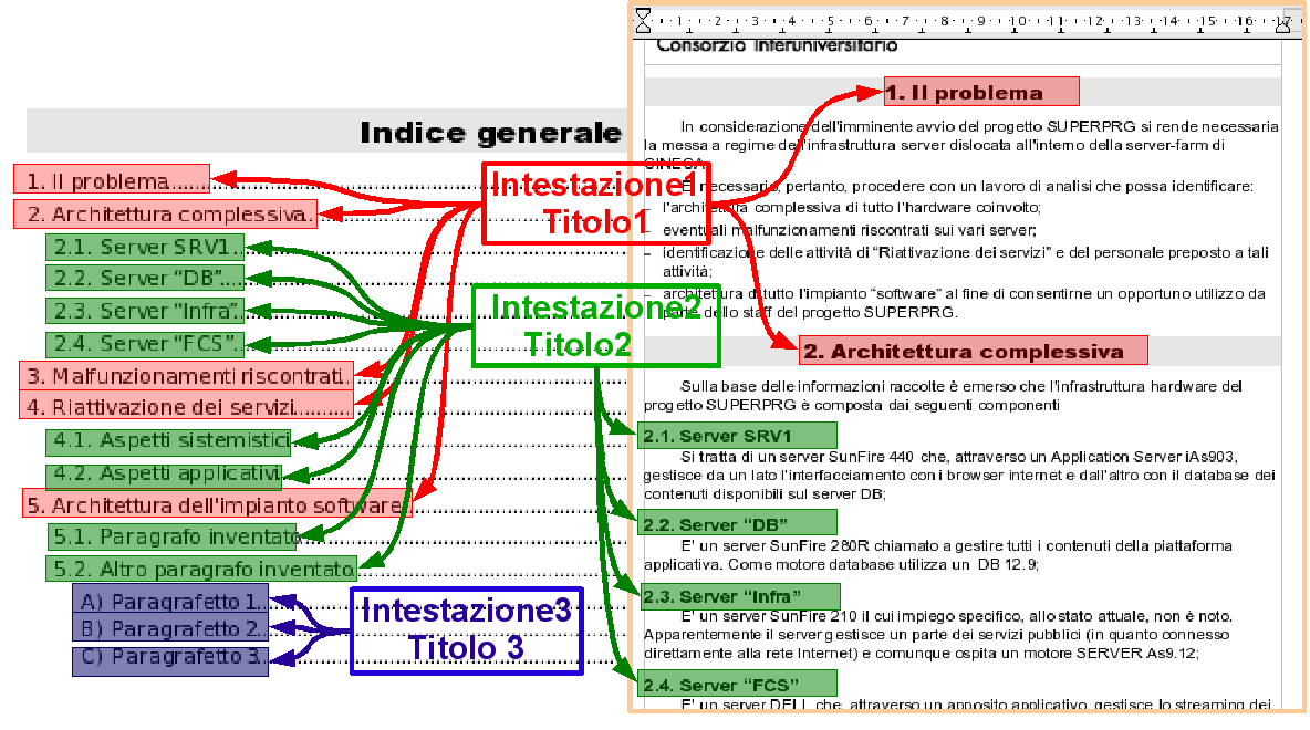 Intestazione4, etc. In figura 22 è schematizzata proprio questa associazione.