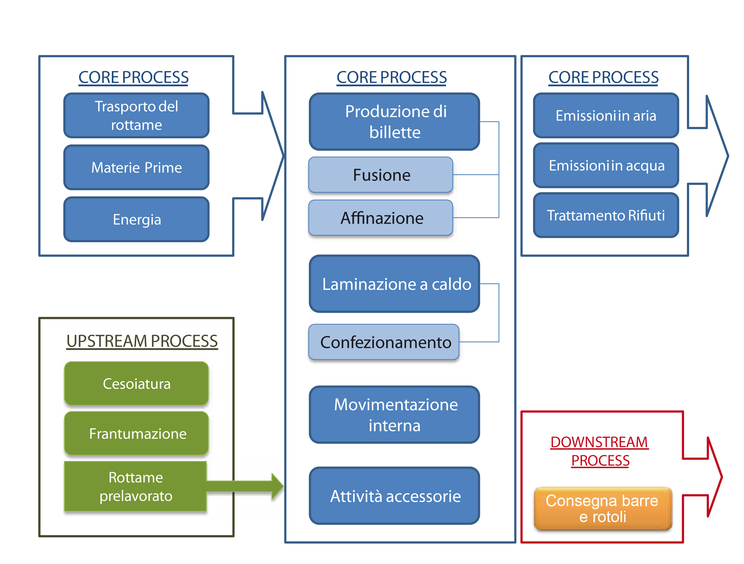 12 CONFINI DEL SISTEMA E PRINCIPALI IPOTESI Il sistema produttivo preso in considerazione per l esecuzione di questo studio è stato valutato a partire dalla produzione delle materie prime e dei