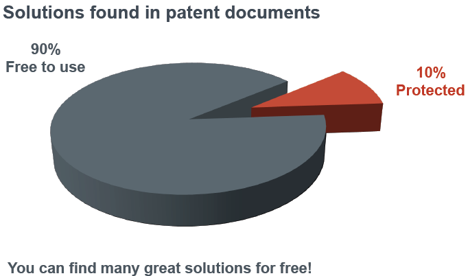 BREVETTI COME FONTE DI INFORMAZIONE/1 La documentazione brevettuale è senz altro la fonte di informazione tecnica più completa Il monitoraggio brevettuale è costoso perché occorrono tempo e
