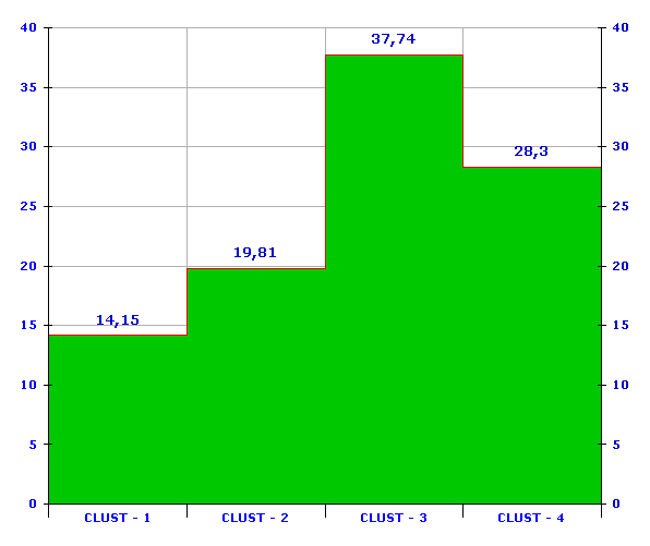 La rappresentazione con istogramma permette di osservare subito che il cluster 3 è il più significativo poiché spiega il 37,74% della varianza, segue il cluster 4 che ne spiega il 28,3% e il cluster