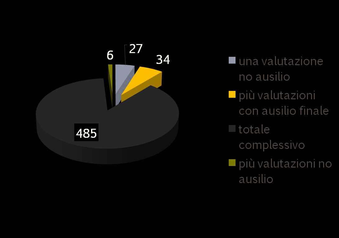 Difficoltà del matching tra persona e tecnologia Su 485 valutazioni effettuate vi sono 67 valutazioni