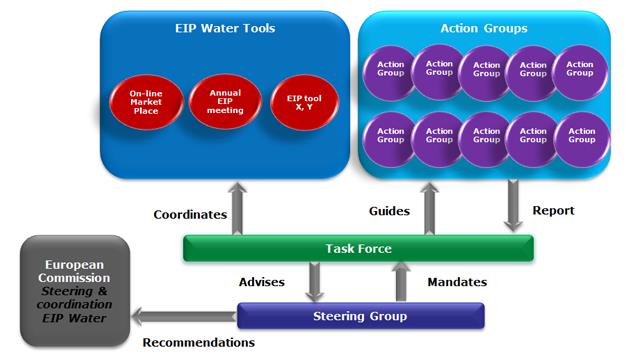 Governance delle EIP EIP Water