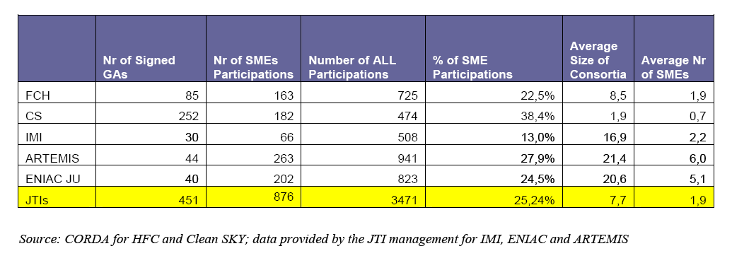 Participazione PMI nelle JTIs JTIs: contributo totale 3.