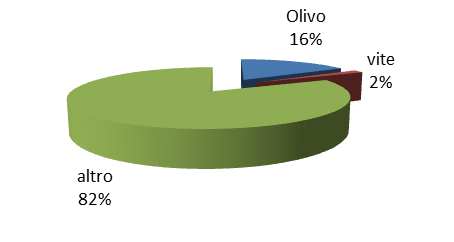 La produzione di pregio di olio extravergine di oliva della Provincia rientra nel territorio della DOP Riviera del ponente savonese ; le varietà di olivo maggiormente presenti sono la Taggiasca, la