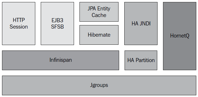 Novità più rilevante: In realtà,, se utilizzerete JBoss AS 7 servizio Infinispan per gestione della replicazione stato applicativo (invece di JBoss Cache)