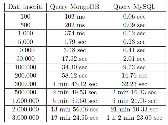 Su un pc a 64 bit, ecco i tempi di risposta delle query di inserimento su MongoDB e MySQL, a parità di dati.