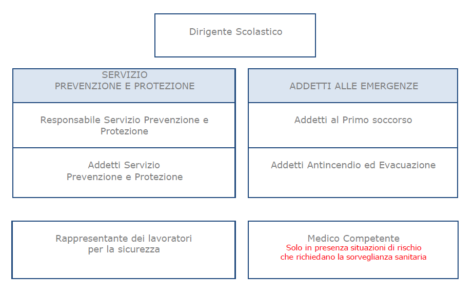 SERVIZIO DI PREVENZIONE E PROTEZIONE Organizzazione per la prevenzione Compiti del servizio di prevenzione e protezione Il servizio di prevenzione e protezione dai rischi professionali provvede: a)