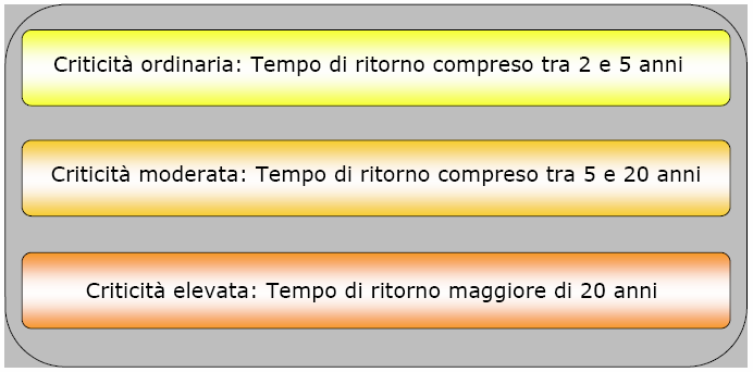 I suddetti livelli di criticità ed i relativi scenari sono associati ad eventi la cui intensità ed estensione sono comunemente caratterizzati da diversi tempi di ritorno.