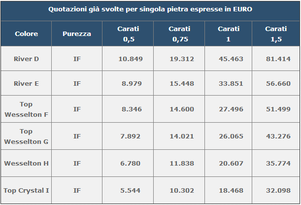 Le quotazioni dei diamanti pubblicate su "Il Sole 24 Ore" DATA: Martedì 4 Marzo