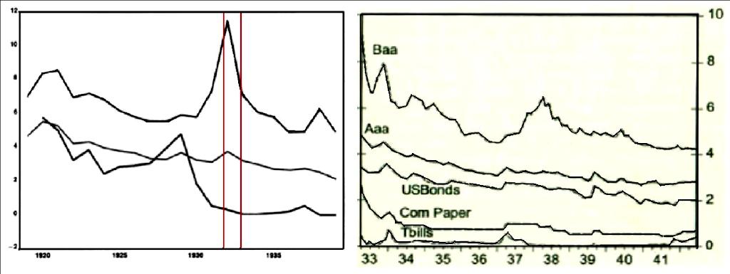 Figura 5: Diversi tassi di interesse (%, valori giornalieri, 2008-2013) Fonte: Department of the Treasury, Federal Reserve Board Nota: Asse orizzontale date annunci FOMC, linee verticali round di QE