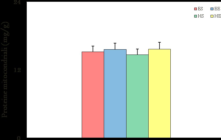 c c c c Figura 8: Effetto dell esercizio e dell