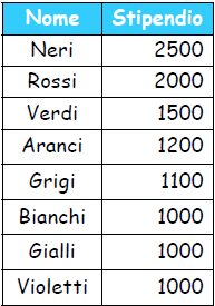 Ordinamento del risultato Per ordinare il risultato di una query secondo i valori di una o più colonne si introduce la clausola ORDER BY, e per ogni