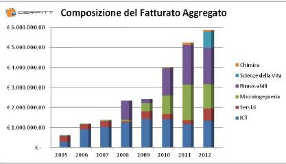 Dal punto di vista economico, si riporta l andamento del fatturato totale delle imprese insediate dal 2004 al 2012, scomposto nei diversi settori di attività.