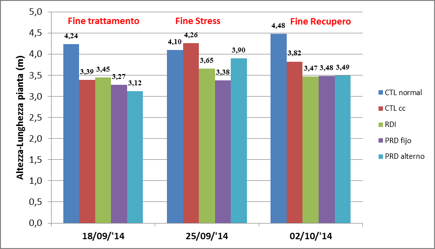 Figura 35 Andamento Tf dei diversi trattamenti 9.2.