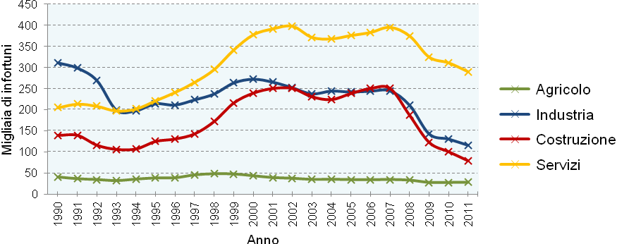 112 Comparativa de Normativa de Seguretat i Salut entre Espanya i Suïssa Figura 2.7: Totale infortuni.