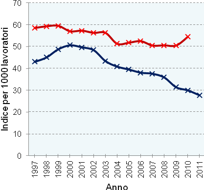 120 Comparativa de Normativa de Seguretat i Salut entre Espanya i Suïssa grafico della Figura 2.18.