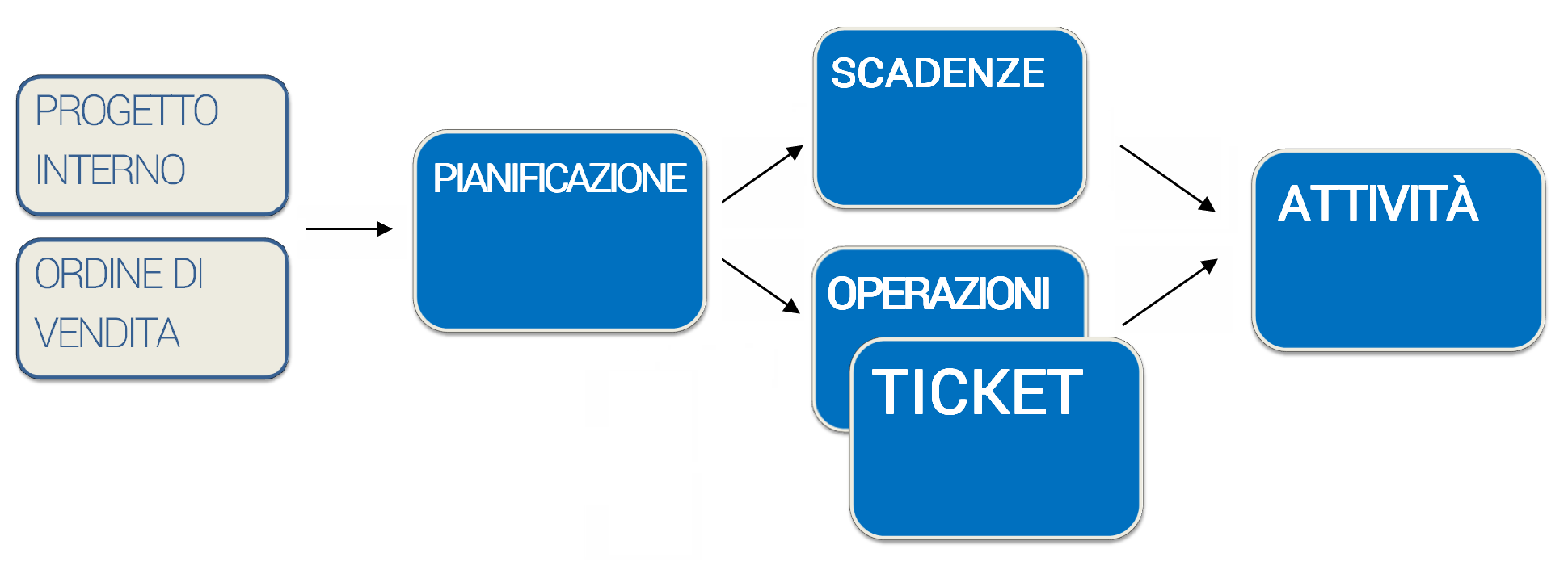 5. PROGETTI Pianificazioni La Pianificazione corrisponde al progetto, sia su un cliente a seguito di una vendita, sia interno. Si presenta come il primo di 4 livelli di profondità.