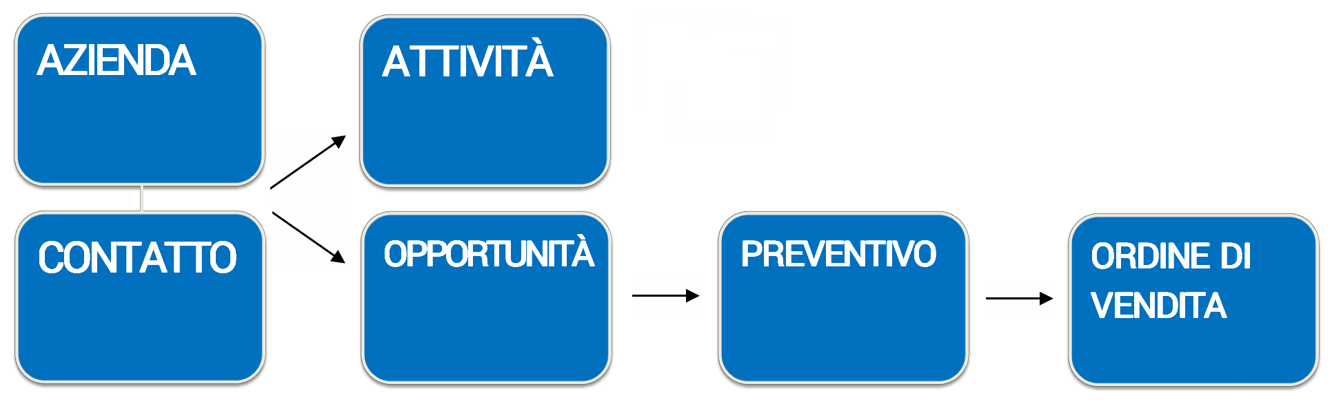 2. CICLO DELLA VENDITA Opportunità L Opportunità commerciale equivale all apertura di una trattativa, definisce il contenitore di preventivi, valutazioni progettuali, documenti forniti dal cliente,