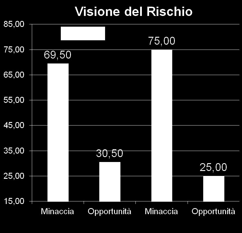 Donne, uomini e visione del rischio Il rischio è una minaccia o una opportunità?