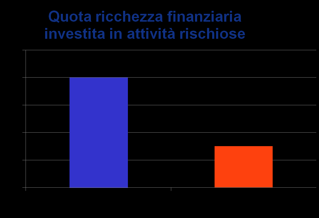 Nelle scelte di investimento del