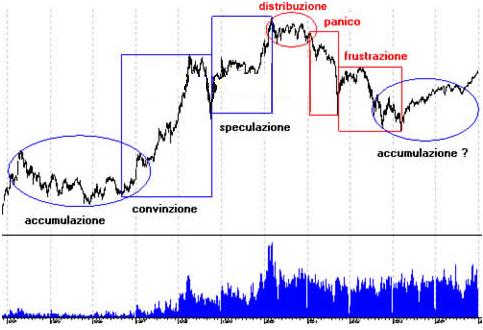 4. un trend è in atto fino a quando non esiste un segnale di inversione Una tendenza al rialzo è caratterizzata da massimi e minimi dei prezzi superiori rispetto ai