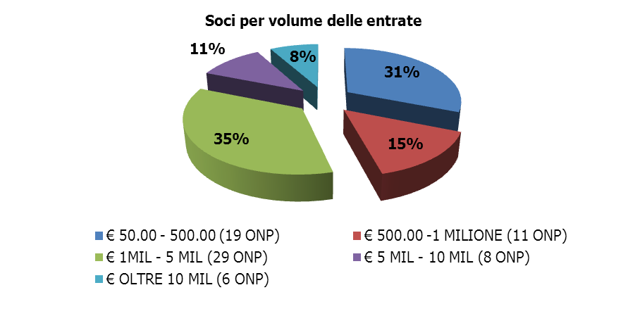 5.2 Il database Io Dono Sicuro Io Dono sicuro, il database delle Organizzazioni trasparenti, comprende tutti i Soci IID e le Organizzazioni Non Profit sotto i 300.