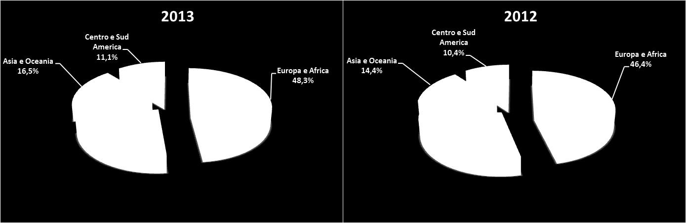 Analisi del fatturato per area geografica La seguente tabella riporta il fatturato consolidato conseguito dal Gruppo Diasorin suddiviso per area geografica di destinazione.