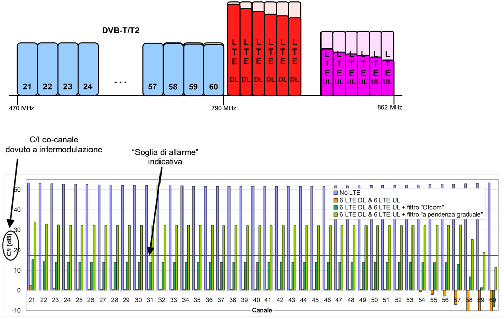 LTE e DTT effetti sugli impianti d antenna 4.2.