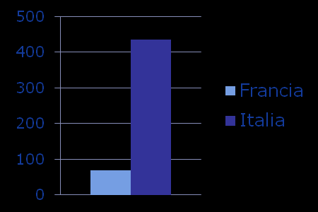 Carbone (η 36%) Carbone USC Gas CCGT Solare FV Idro Eolico Nucleare Nucleare e rinnovabili a confronto Emissioni di CO2 nell intero ciclo di vita [g/kwh] 232 Emissioni dirette sono quelle prodotte