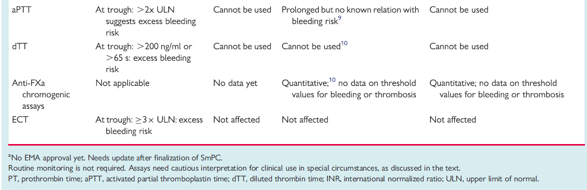 Assessment of anticoagulanteffect: EHRA