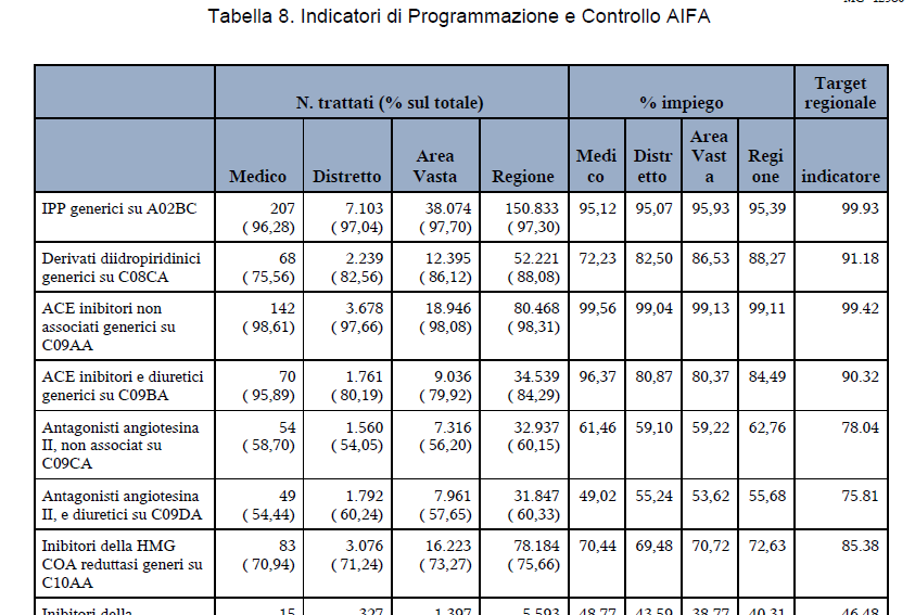 Utilizzo di farmaci a brevetto scaduto in classi terapeutiche individuate dall