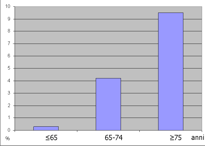 Lo studio evidenziava anche che il 75.5 % dei pazienti in FA presentava Ipertensione arteriosa,il 24.3 % il Diabete Mellito,il 27 % Ipertiroidismo,il 9.9 % Scompenso Cardiaco ed il 9.