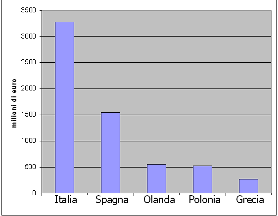 Fig.5 Impatto economico della Fa in 5 Paesi Europei Da queste considerazioni deriva la constatazione che i costi sanitari della FA andranno continuamente aumentando e ciò nessun Sistema Sanitario