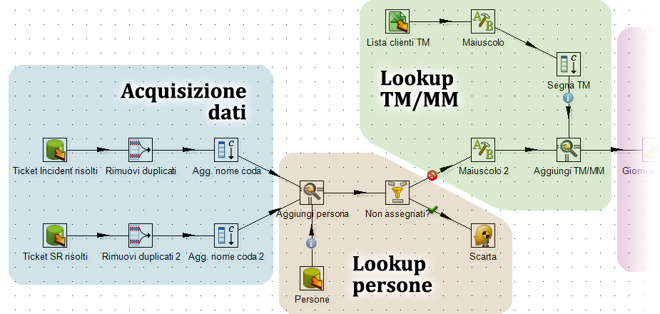 ETL per Service Desk (1) Trasformazione ETL unica per i due KPI MySQL (RT) Excel Oracle (anagrafica)