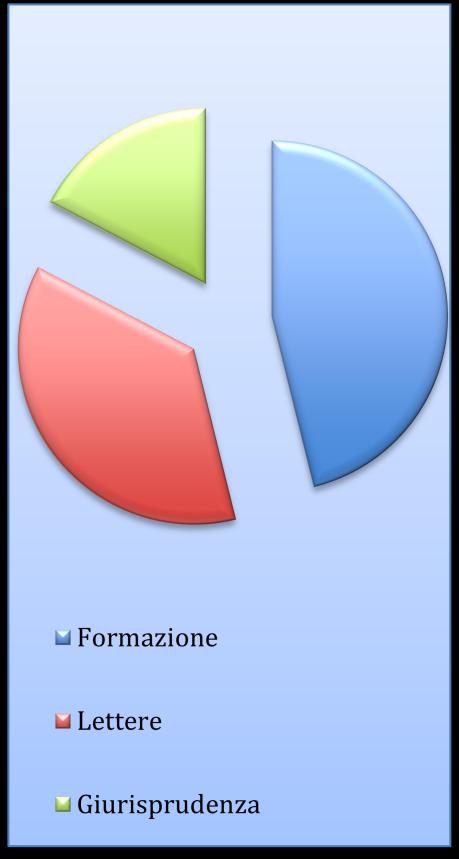 STAGE CON ENTI ESTERNI STAGE attivati e in corso di attivazione presso ENTI ESTERNI: Facoltà di Scienze della Formazione N 48 Facoltà di Lettere N 38 Facoltà di Giurisprudenza N 18 LETTERE LAUREATI