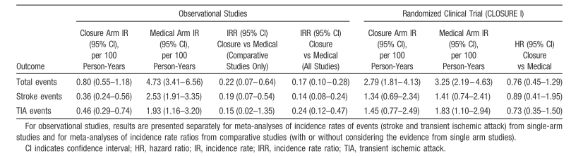Figure 4 - Summary Estimates Derived From Meta-Analyses of Observational Studies and Estimates Extracted From the CLOSURE I Trial A meta-anaysis of 48 observational studies comparing transcatheter